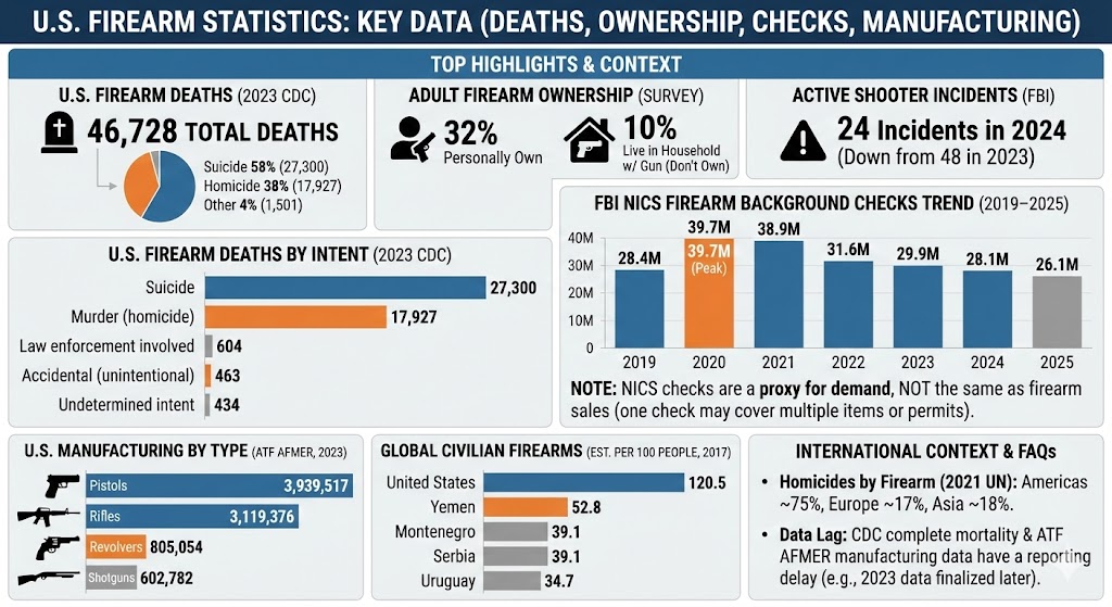 firearm statistics