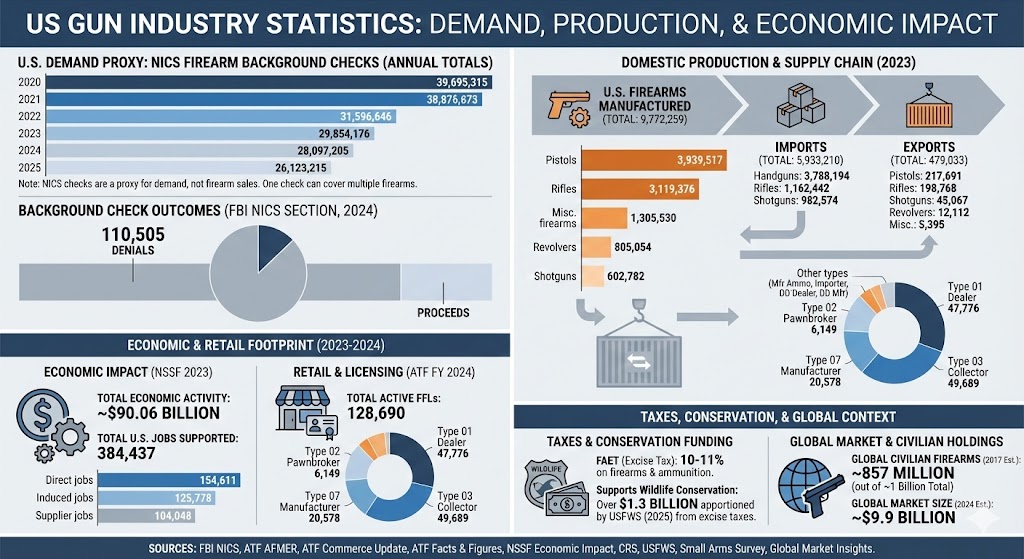 gun industry statistics